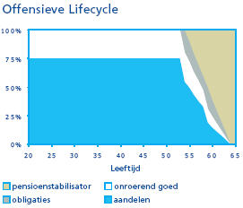 Offensieve lifecycle_tcm20-60155